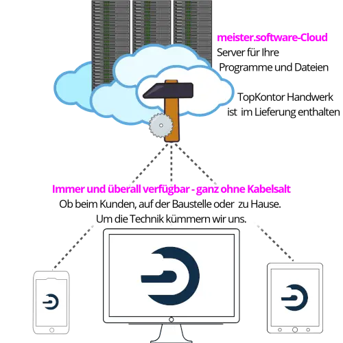 Schematische Darstellung wie die Handwerkersoftware TopKontor in der Cloud funktioniert